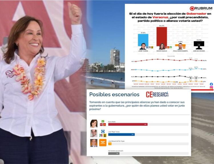 Rocío Nahle continúa arrasando en las encuestas