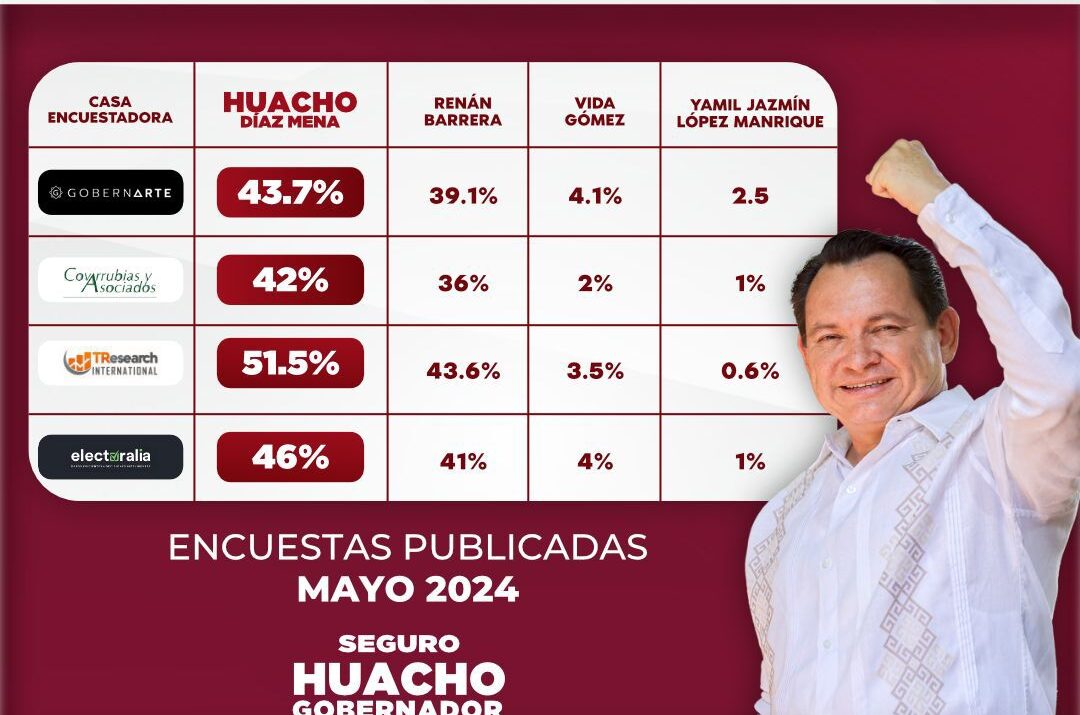 “¡CON EL PUEBLO TODO!”, HUACHO ARRIBA EN LAS ENCUESTAS