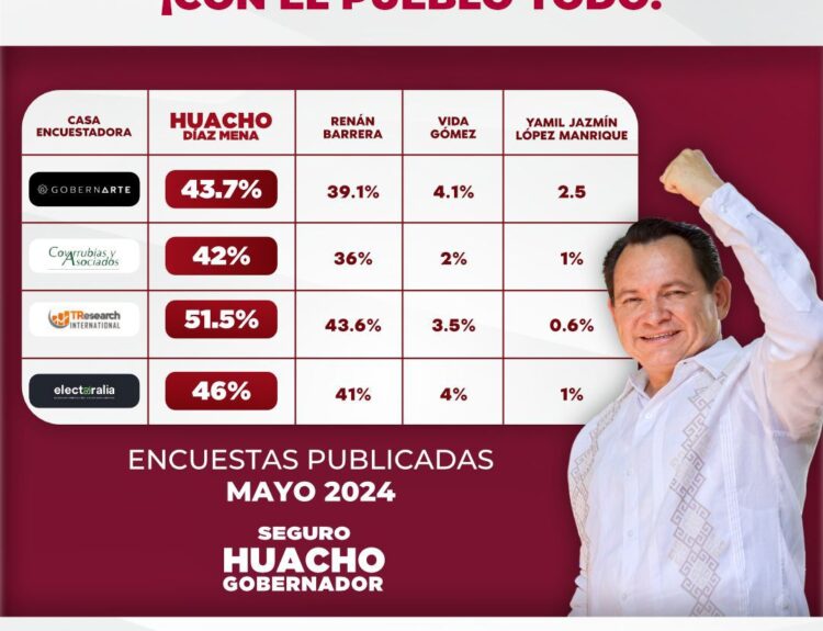 “¡CON EL PUEBLO TODO!”, HUACHO ARRIBA EN LAS ENCUESTAS