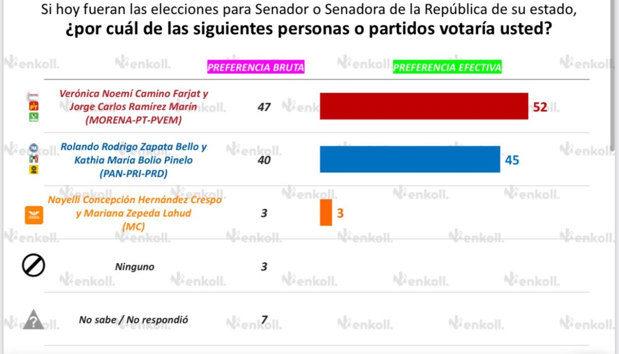 Fórmula de Ramírez Marín encabeza las encuestas de candidatos al Senado