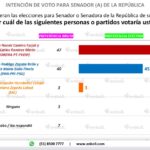 Fórmula de Ramírez Marín encabeza las encuestas de candidatos al Senado