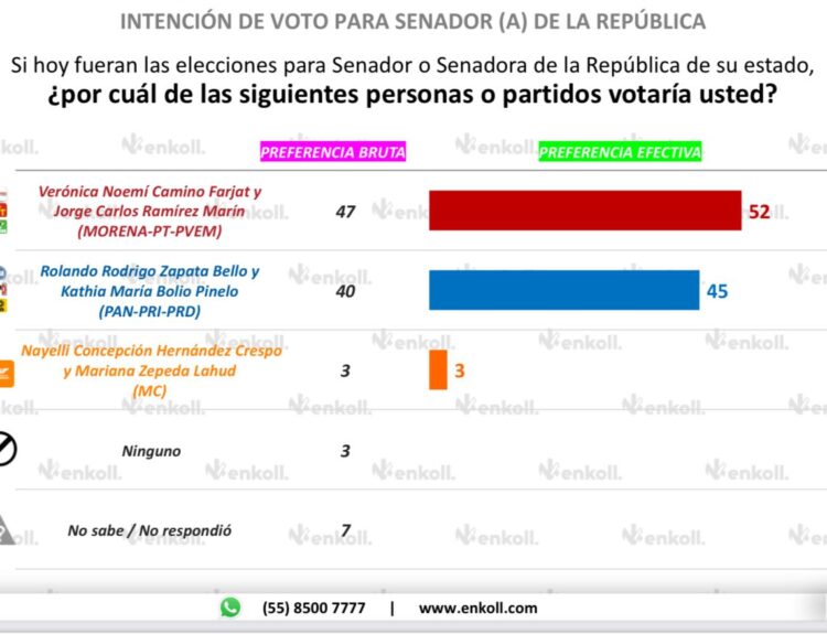 Fórmula de Ramírez Marín encabeza las encuestas de candidatos al Senado