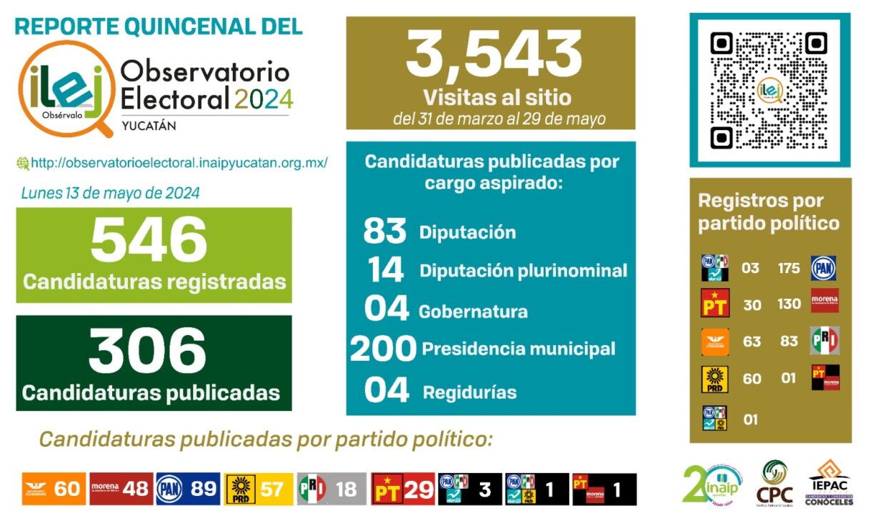 El Observatorio Electoral Ilej: Referente de Información de las candidaturas en el país.